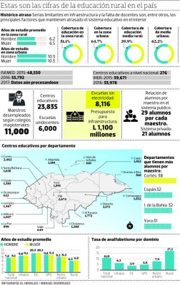 Solo 5 de cada 10 personas tienen acceso a la educación en la zona rural de Honduras
