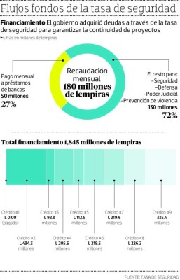 L 50 millones se pagan al mes por deudas del 'tasón”