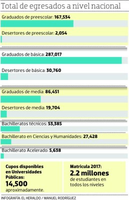 Más de 541 mil graduados a nivel nacional deja el año escolar en Honduras