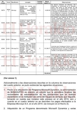 Auditoría revela que exfuncionarios de Banasupro compraron licencias falsas