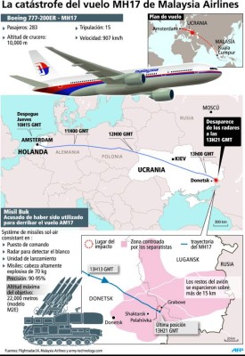 Indignación mundial por abatimiento de avión malasio