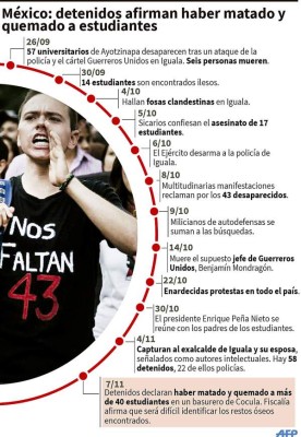 México, horrorizado por la posible masacre de los 43 estudiantes