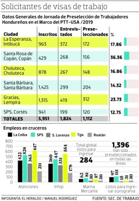 Poco interés de hondureños por visas de trabajo de Estados Unidos
