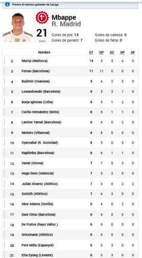 Pichichi Liga Española: Lamine Yamal mete presión y Mbappé sigue imparable