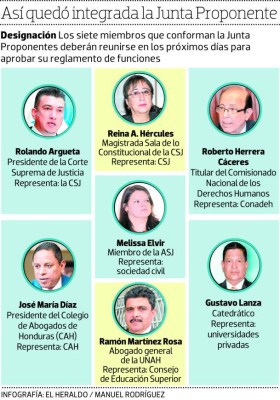 Conformada la Junta Proponente para elegir al fiscal general y adjunto de Honduras