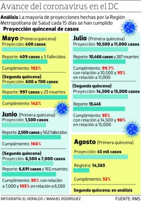 Proyección del 15 de agosto se cumplió en un 32% en el Distrito Central