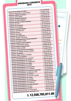 Precario presupuesto es un factor que abona a la crisis en Salud