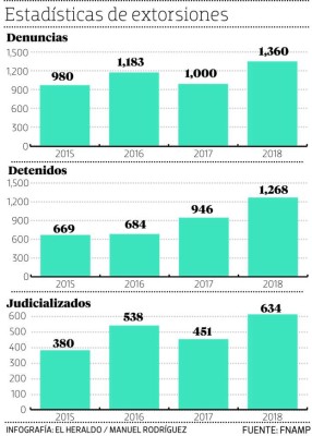 La Fuerza Nacional Anti Maras y Pandillas detuvo a 1,268 personas de 1,360 acusadas