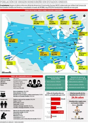 Más de 120,000 hondureños llegaron a Estados Unidos en apenas un año