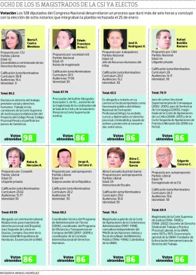 De los elegidos, cuatro integran lista de la Embajada Americana