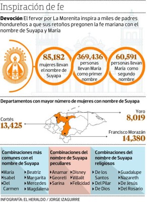 85,182 hondureñas comparten nombre con la Virgen de Suyapa