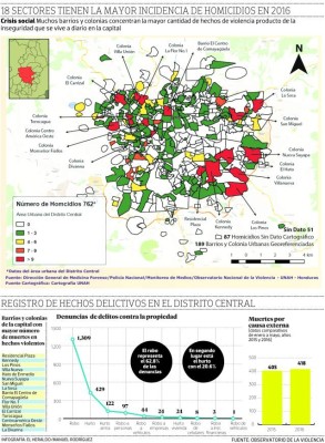 En unos 190 barrios y colonias de la capital reina la inseguridad