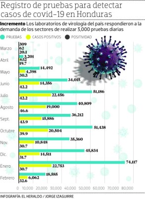 Casi un año después, Honduras aplica 3,000 tests para detectar covid-19