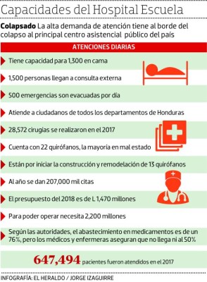 En 100 días interventores deben tener soluciones a la crisis del Hospital Escuela