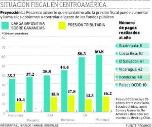 Análisis de la Federación de Cámaras de Comercio del Istmo Centroamericano revelaque las compañías de la región pagan más tributos que las de los países de la OCDE. Infografía: Manuel Rodríguez