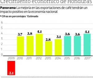 El Consejo Hondureño de la Empresa Privada (Cohep) sostiene que la economía nacional creció 2.8% el año pasado, ubicándose dentro del rango ajustado del BCH que se ubica entre 2.7% y 3.1%, pero por debajo del producto interno bruto del 3.7% de 2018.