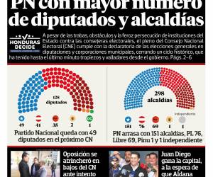 PN con mayor número de diputados y alcaldías