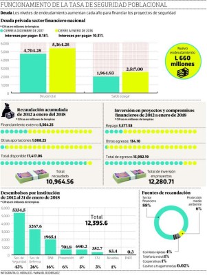 Tasa de Seguridad Poblacional ha modernizado la lucha contra la violencia en Honduras