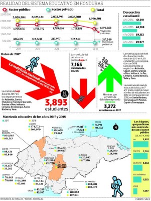 En picada la matrícula en sistema educativo público de Honduras