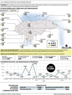 Más de 4,500 centros educativos en Honduras tienen solo un maestro