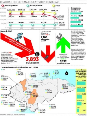 En picada la matrícula en sistema educativo público de Honduras