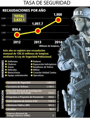 Honduras: Con la tasa de seguridad se recaudó L 1,900 millones en 2014