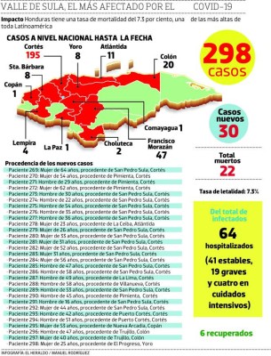 Honduras compra 250 mil pruebas PCR para detectar coronavirus