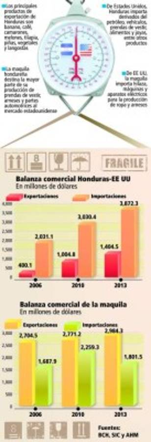 Comercio entre Honduras y USA aumentó en 56.5% con el CAFTA