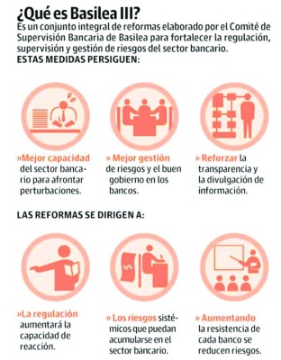 Banca hondureña, lejos de cumplir reglas externas