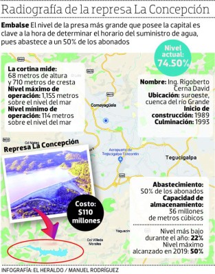 Represas lograrán su máximo nivel y no habrá extremos racionamientos