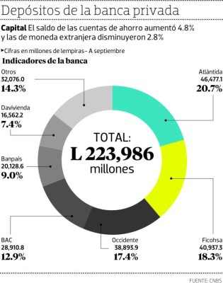 Ahorrantes tienen L 223,986 millones en banca privada