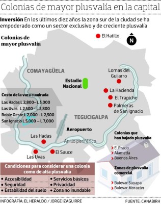 Colonias del noreste y sur de la capital repuntan en plusvalía