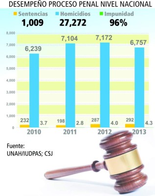 Homicidios en Honduras impunes en un 96%