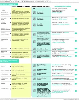 Código Penal reduce penas en delitos de alto impacto en Honduras