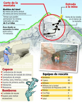 Mineros laboran bajo riesgo inminente