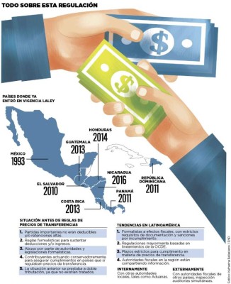 ¿Qué debe saber sobre Precios de Transferencia?
