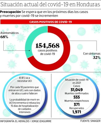 Siete de cada diez hondureños no han tenido síntomas de coronavirus