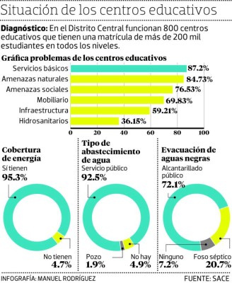Educación se propone reparar 20 escuelas del Distrito Central