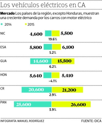 Casi 12,000 carros con motor eléctrico circulan en el país
