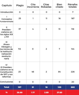 Peña Nieto plagió su tesis, según investigación de la periodista Aristegui