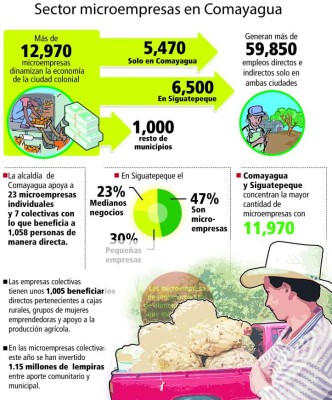 Mipymes hondureñas generan 60 mil empleos