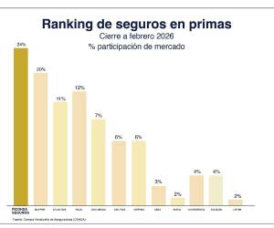Ranking de activos posiciona a Banco Ficohsa en el primer lugar del sistema financiero hondureño.