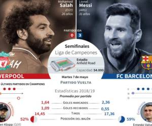 Los números alrededor de Mohamed Salah y Leo Messi. (AFP)