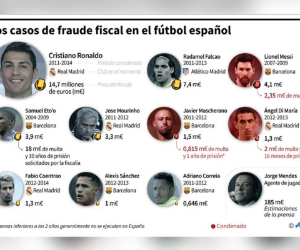 Lionel Messi, Javier Mascherano y ahora Cristiano Ronaldo: varios de los nombres más ilustres del mundo del fútbol han sido o son perseguidos por la justicia española en casos de fraude fiscal.