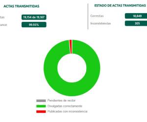La Secretaría General lamenta que aún no se haya completado el recuento total de los votos emitidos por la ciudadanía, indica la OEA.