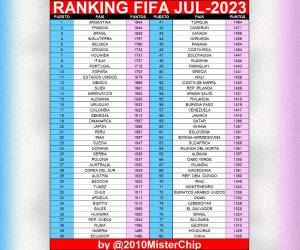 El empate ante Qatar y el gran triunfo ante Haití fueron claves para la Selección Nacional que, a partir de agosto, tendrá dos posiciones arriba tras los resultados anteriores.