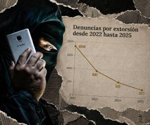 Las denuncias por extorsión cayeron estrepitosamente entre 2022 y 2025, debido a la desconfianza y el temor de la población.