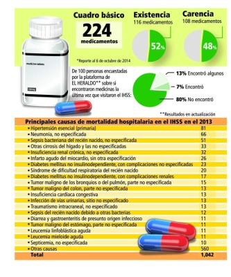 Honduras: Apenas al 52% abastecida farmacia del IHSS