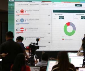 A más de 38 horas sin cambios en los resultados, Honduras continúa a la espera de una actualización oficial por parte de las autoridades electorales.