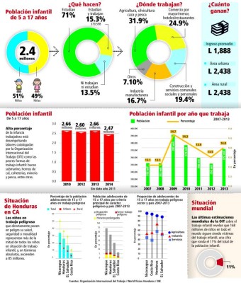 El 15 por ciento de los niños del país son trabajadores
